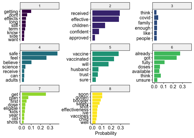 Frequent words for 8-topic model.