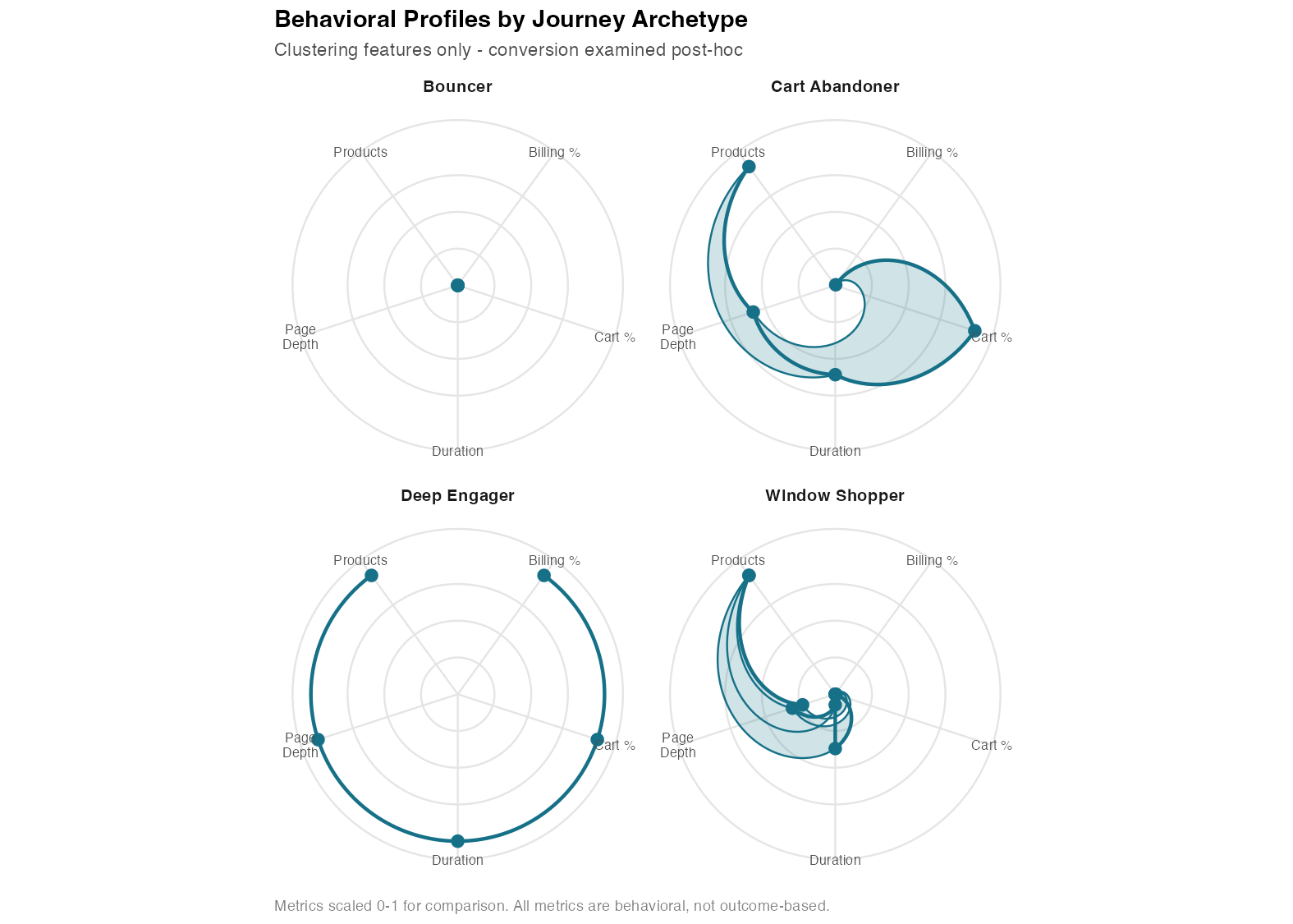 Behavioral profiles by archetype