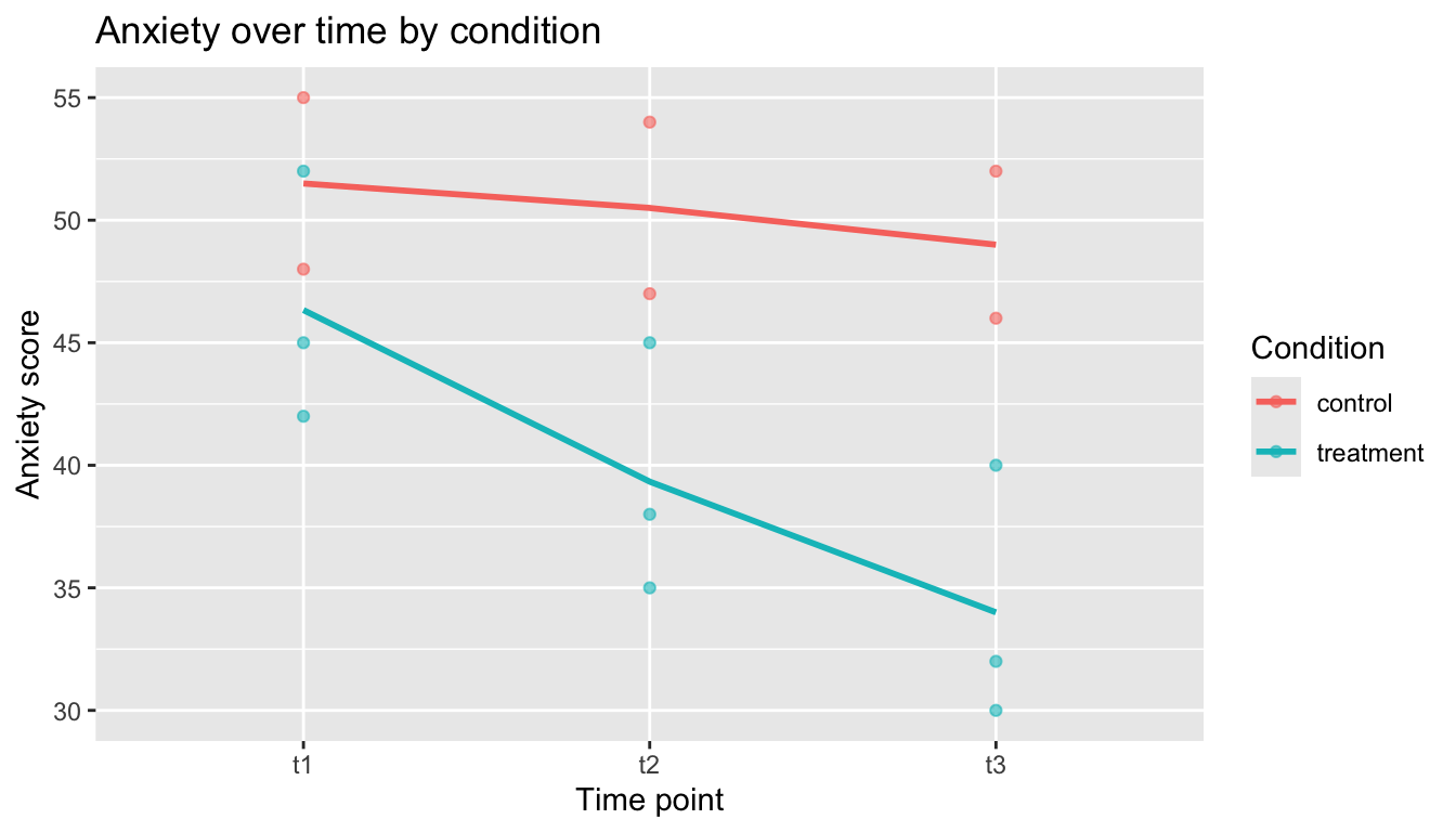 Line plot of anxiety scores at three time points (t1, t2, t3), with separate lines for treatment and control conditions and individual participant observations shown as points. Treatment shows a clear decline; control stays roughly flat.