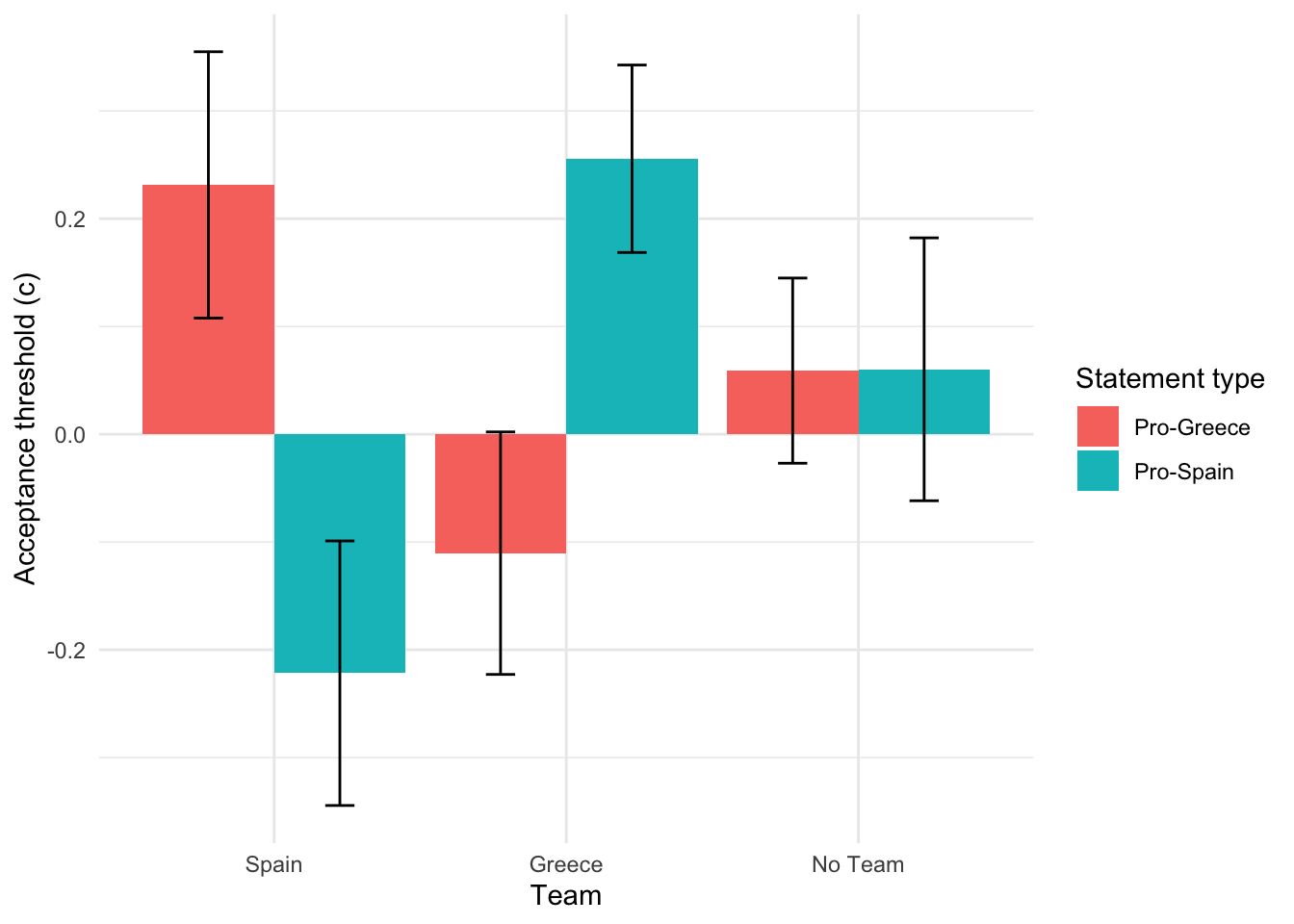 Bar chart of mean acceptance threshold c by team (Spain, Greece, No Team), with separate bars for Pro-Spain and Pro-Greece statements and 95% confidence interval error bars. Team members are more accepting of statements that favor their own side.