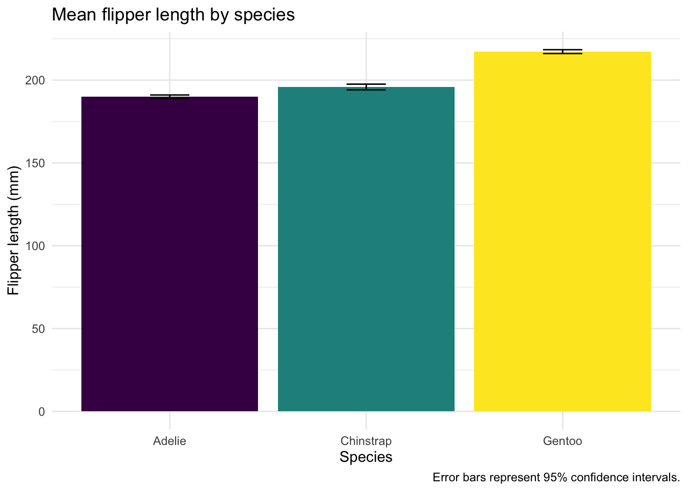 Bar chart of mean flipper length in millimeters by penguin species (Adelie, Chinstrap, Gentoo) with 95% confidence interval error bars. Gentoo penguins have the longest flippers by a clear margin.