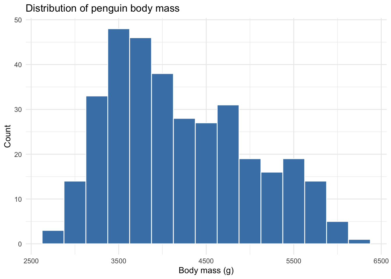 Histogram of penguin body mass in grams using 250 g bins, showing a bimodal distribution.
