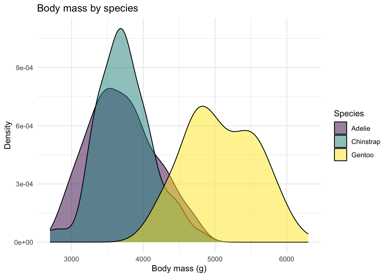 Overlapping density plots of body mass by penguin species. Adelie and Chinstrap distributions overlap heavily in the 3,000-4,000 g range; Gentoo sits cleanly above them around 5,000 g.