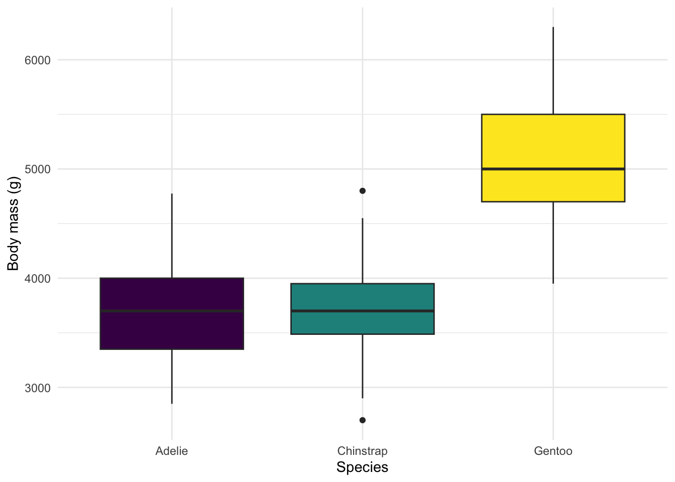 Boxplot of body mass by penguin species. Gentoo's median sits above the upper whisker of both Adelie and Chinstrap.