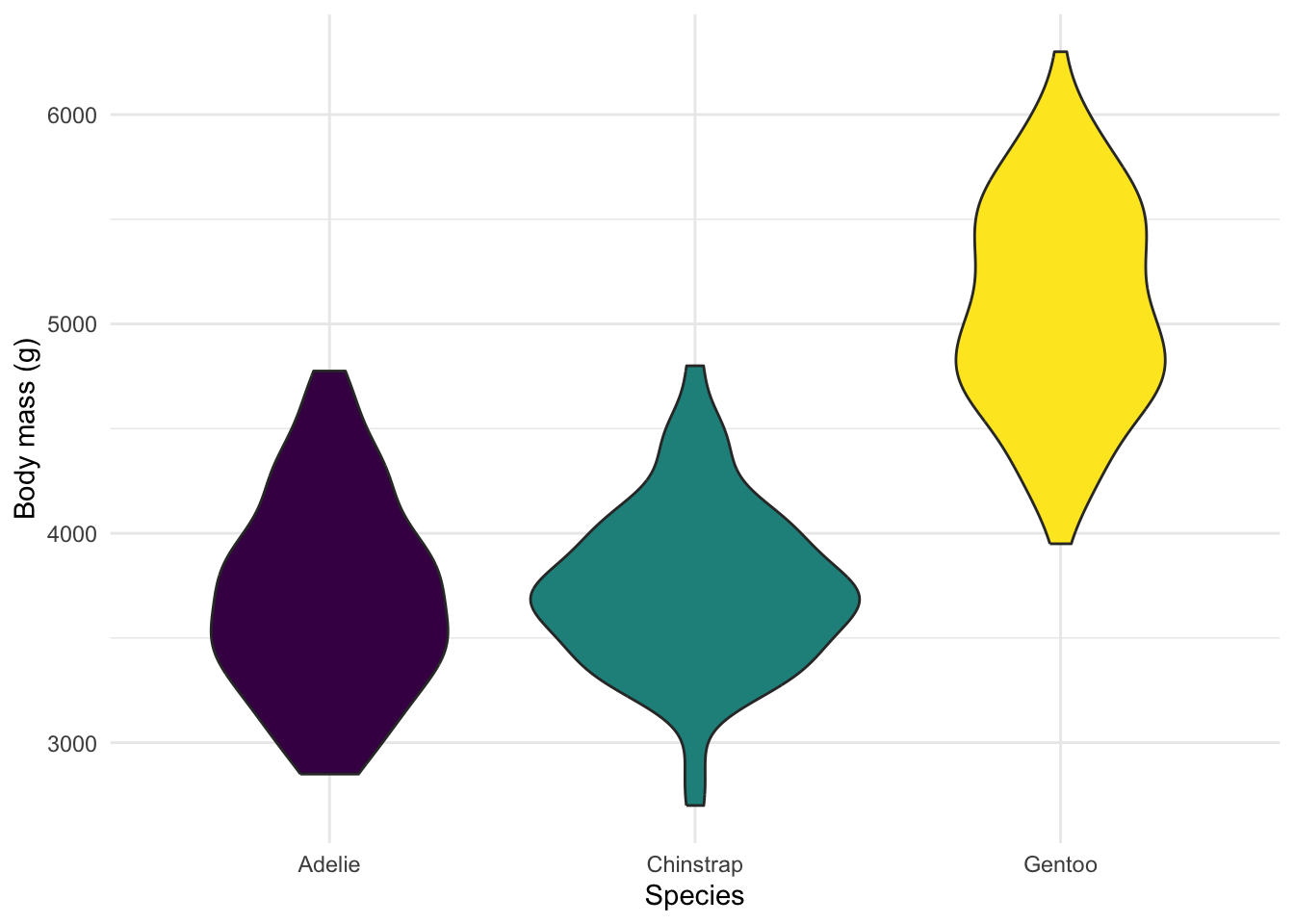 Violin plot of body mass by penguin species, showing the full distribution shape for each.