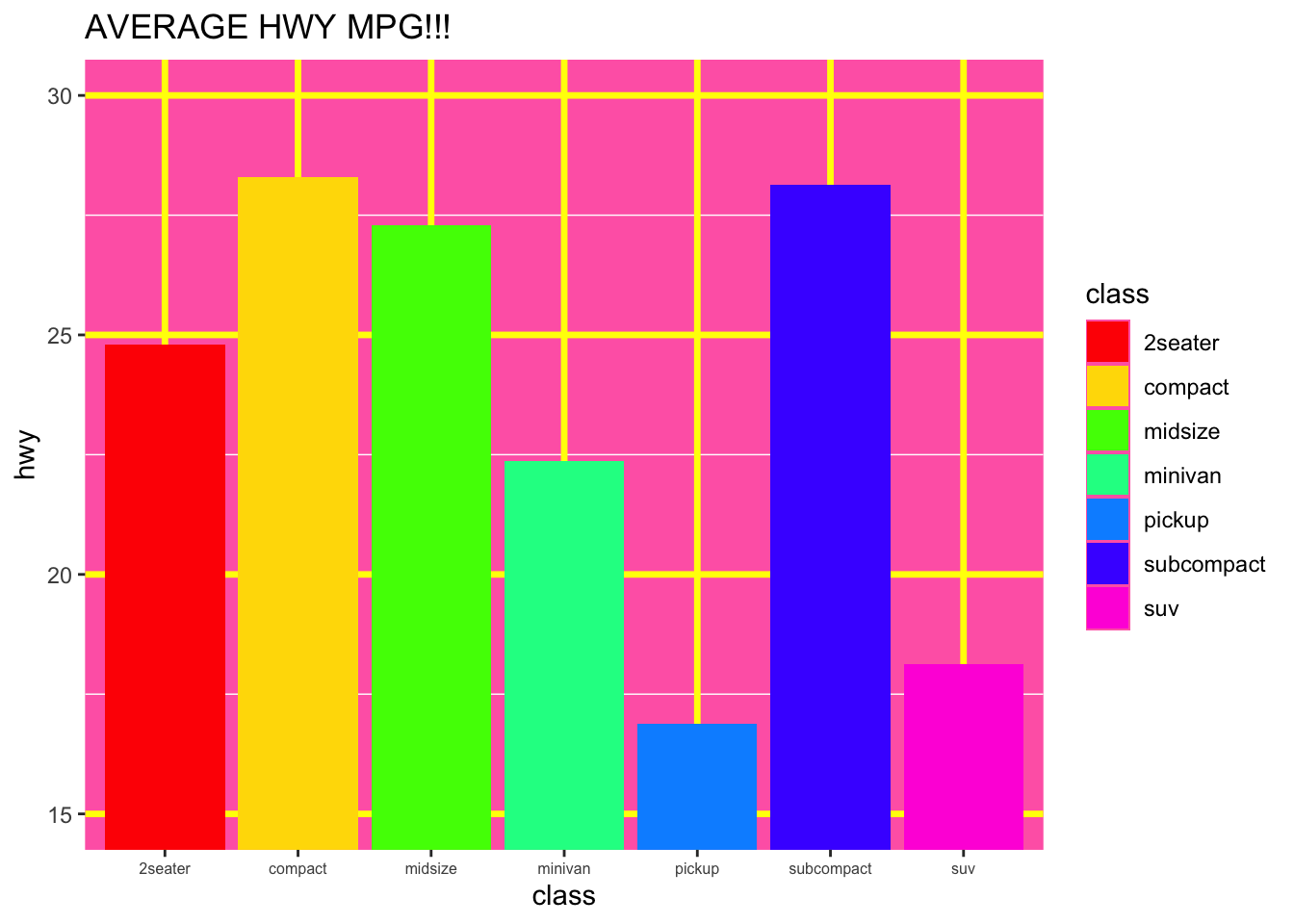 Intentionally bad bar chart of mean highway mpg by car class, with a rainbow palette, truncated y-axis, missing axis labels, a hot pink background, and an overly busy title.