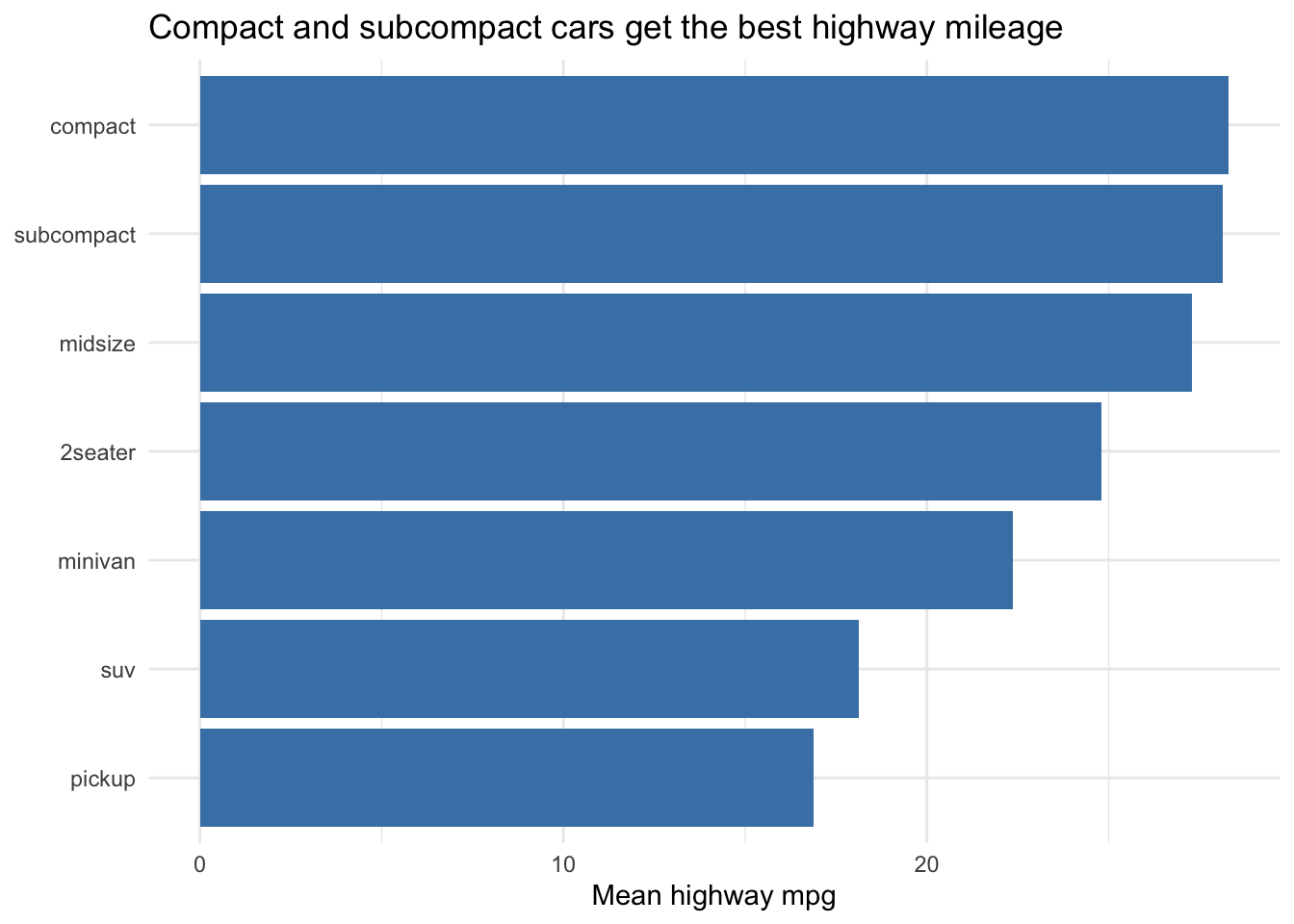 Bar chart of mean highway mpg by car class, reordered from highest to lowest, on a y-axis starting at zero with plain-English labels and a single muted fill color.