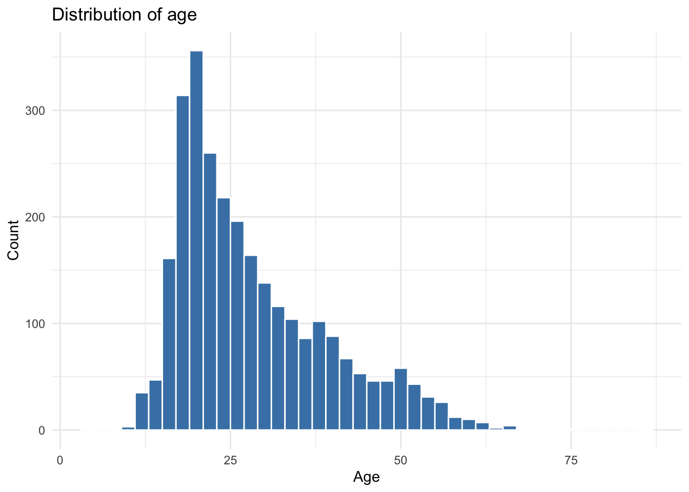 Histogram of participant age in the BFI dataset. Right-skewed, with most participants under 40.