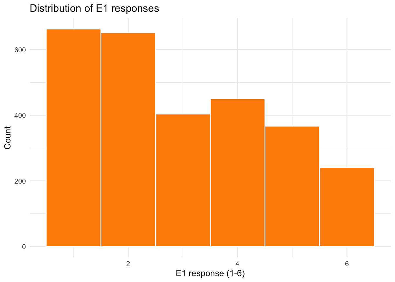Histogram of responses to BFI item E1, on a 1-6 scale. Roughly bell-shaped with a slight skew toward the higher end.