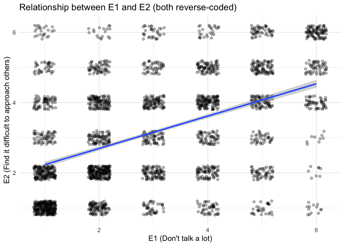 Scatterplot of BFI item E1 against E2 with a linear trend line. Points are heavily overplotted because both variables take only six values; the trend line slopes upward.