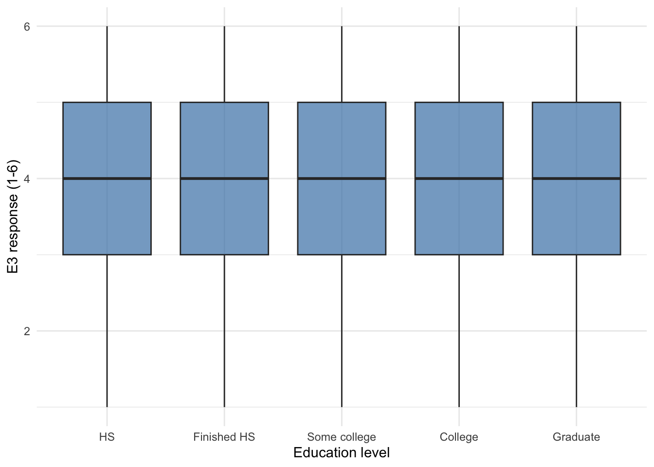 Boxplots of BFI item E3 by education level (HS, finished HS, some college, college, graduate). The medians are similar across groups, with substantial overlap in the boxes.