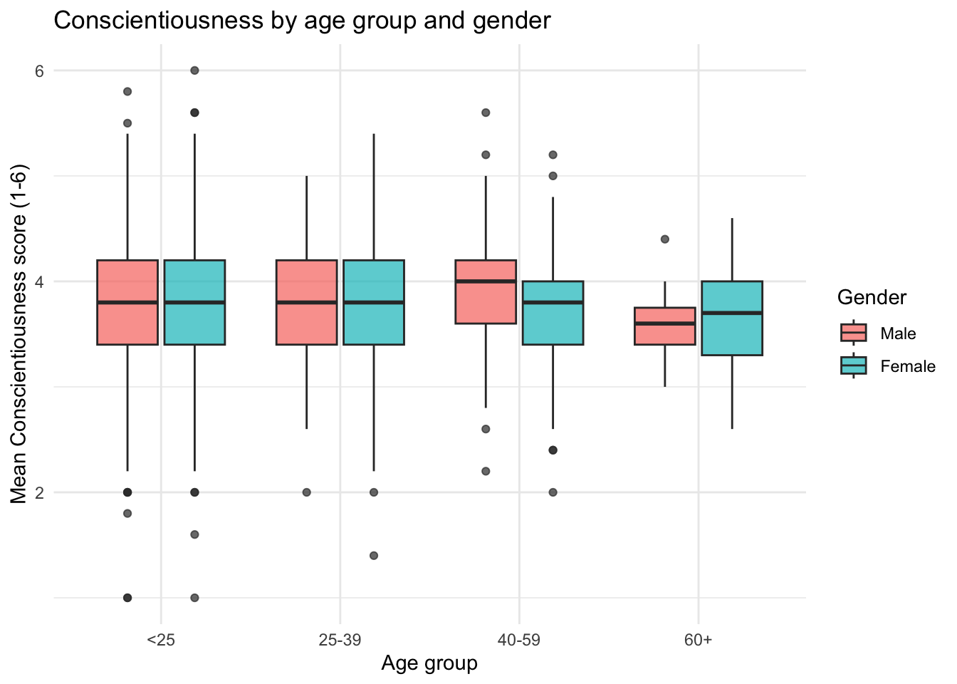 Boxplots of mean Conscientiousness score by age group, faceted by gender. Both genders show modest increases in Conscientiousness with age.