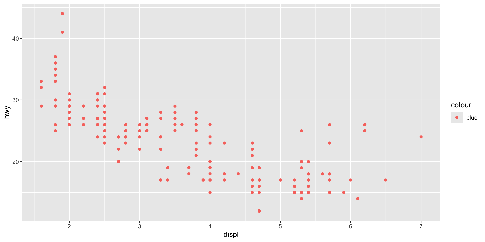 Scatterplot where all points are salmon-red instead of blue, with a legend showing a single category labeled 'blue' — illustrating the common mistake of placing a color name inside aes() where ggplot treats it as a categorical variable.