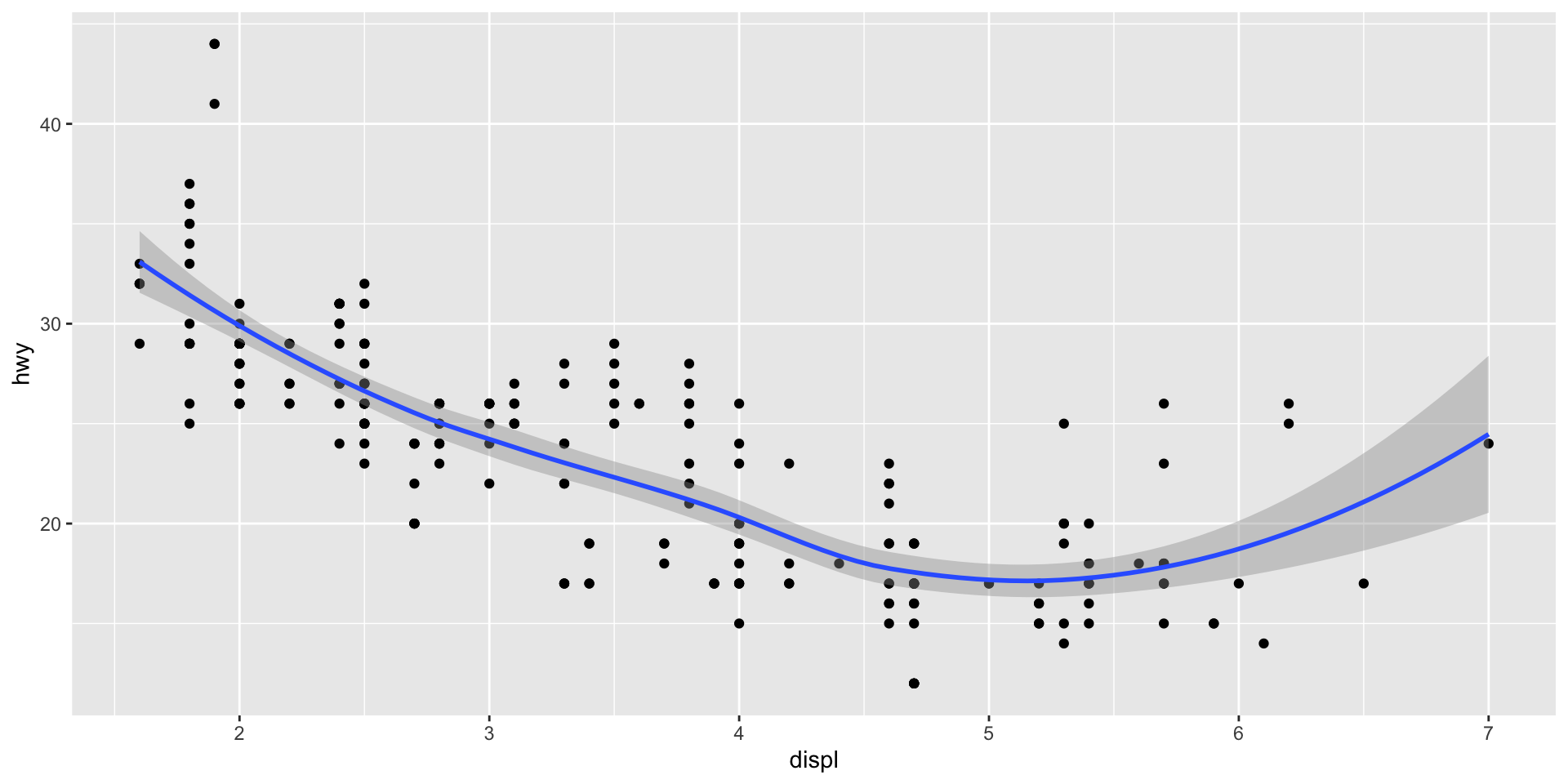 Scatterplot of engine displacement versus highway mpg with a smoothed (loess) trend line and gray confidence band showing a negative curved relationship that levels off around 5 liters of displacement.