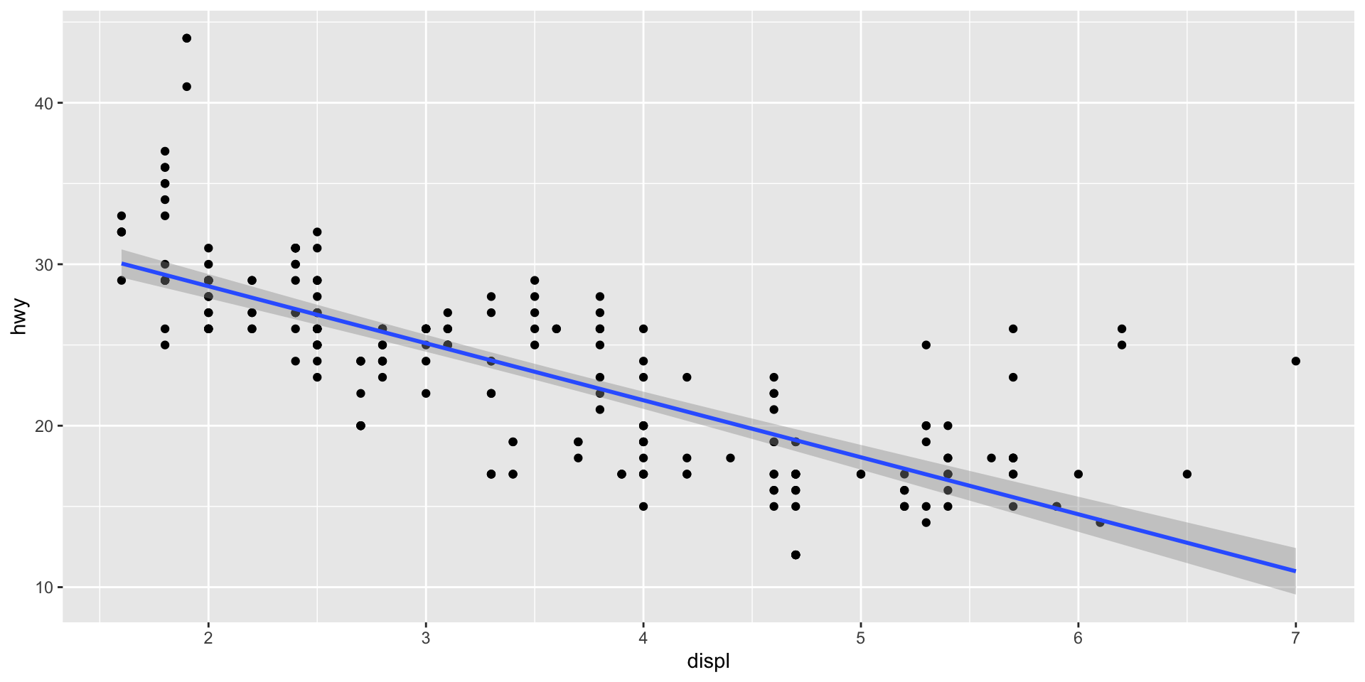 Scatterplot of engine displacement versus highway mpg with a straight linear regression line and confidence band showing a clear negative linear trend — highway mpg decreases as engine size increases.