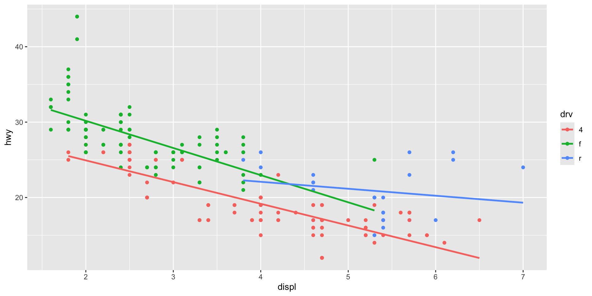 Scatterplot of engine displacement versus highway mpg colored by drive type (front, rear, 4-wheel) with separate linear trend lines for each group, showing that all three drive types have negative trends but at different levels.