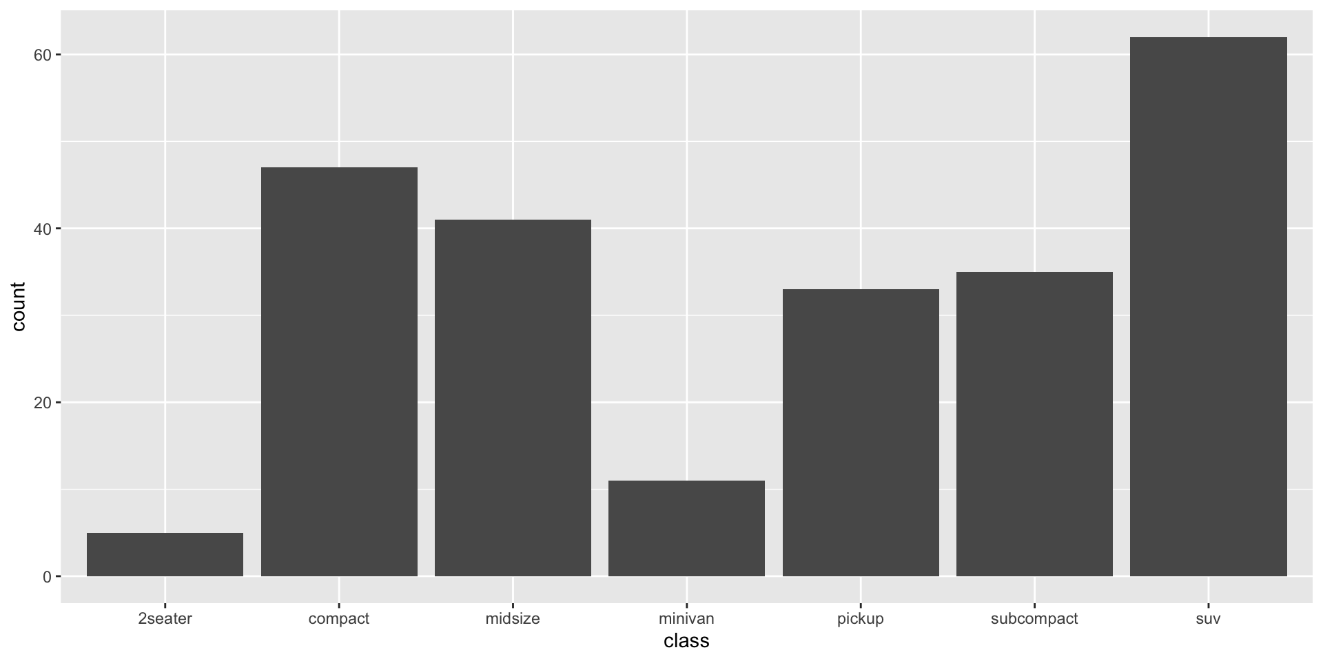 Bar chart showing the count of vehicles in each car class — SUVs are the most common category with over 60 vehicles, followed by compact and midsize, while 2-seaters are the least common.