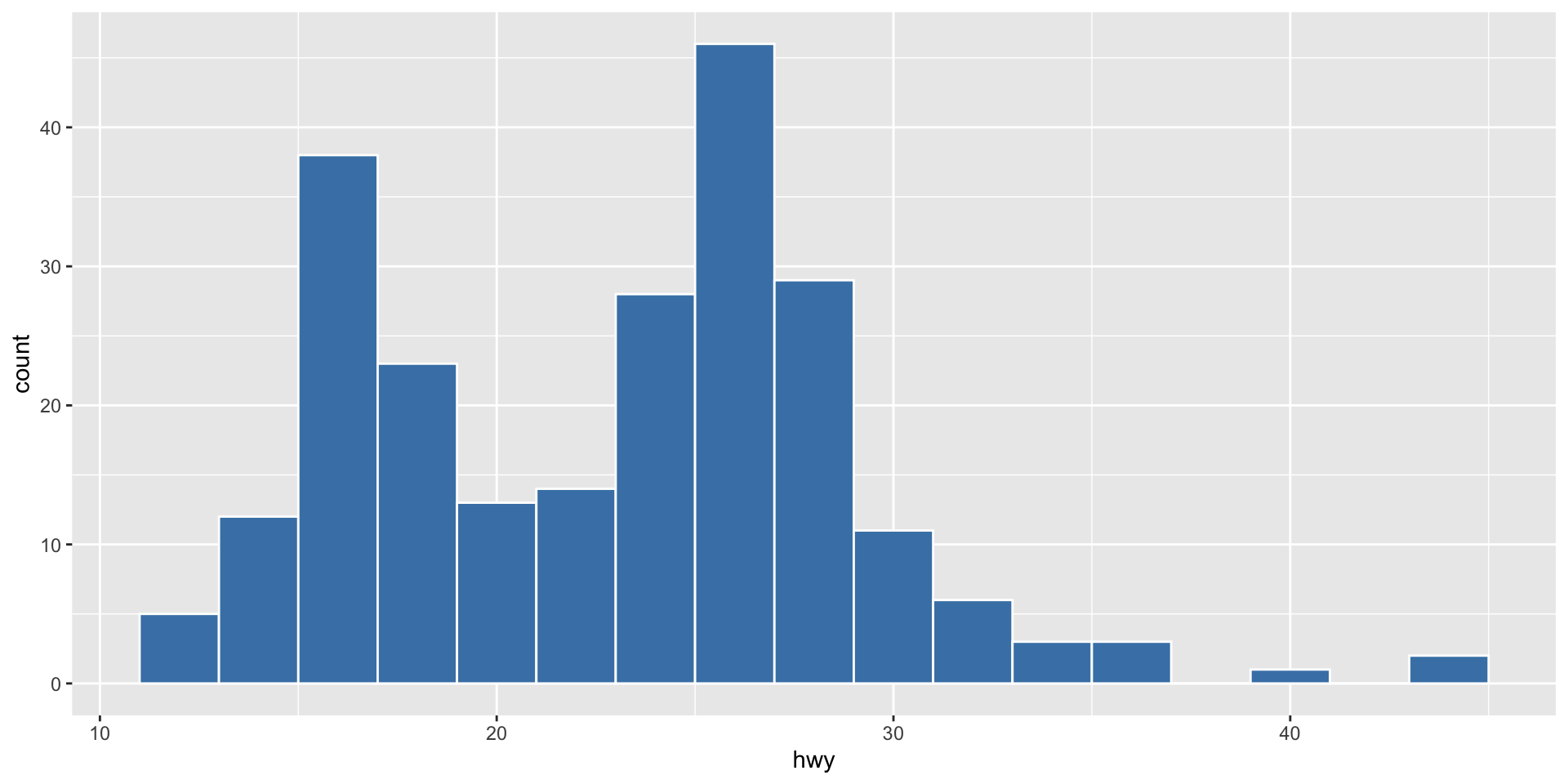 Histogram of highway miles per gallon with steel blue bars and white borders, showing a roughly bimodal distribution with peaks around 17 and 27 mpg.