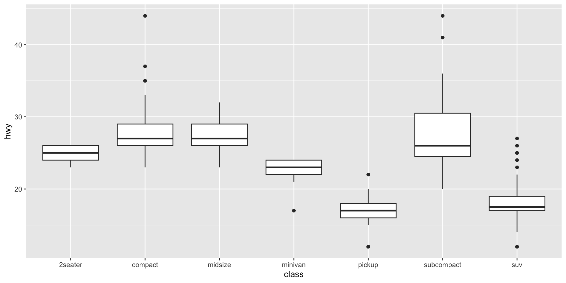 Boxplots comparing highway mpg across seven vehicle classes — compact and subcompact cars have the highest median highway mpg while pickups and SUVs have the lowest, with several outliers visible.