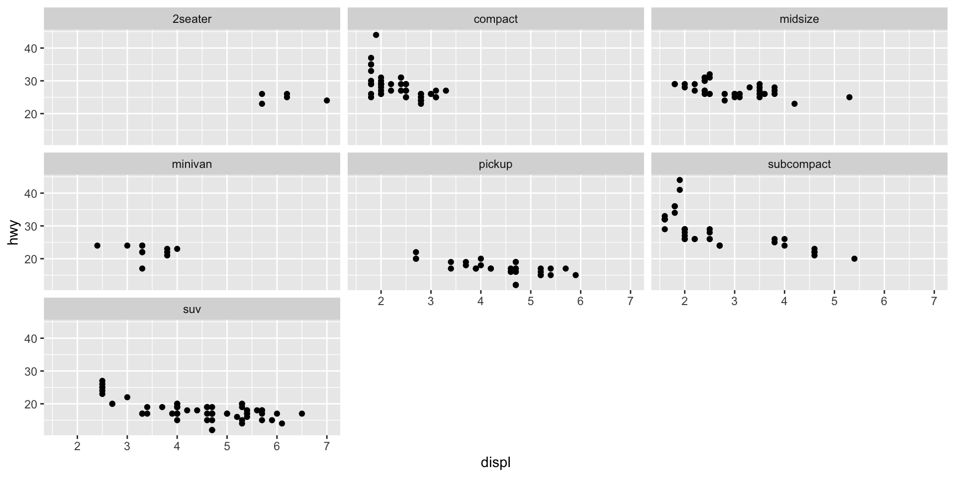 Scatterplot of engine displacement versus highway mpg split into seven small panels (one per vehicle class) using facet_wrap, making it easy to see that each class occupies a distinct region of engine size and fuel efficiency.