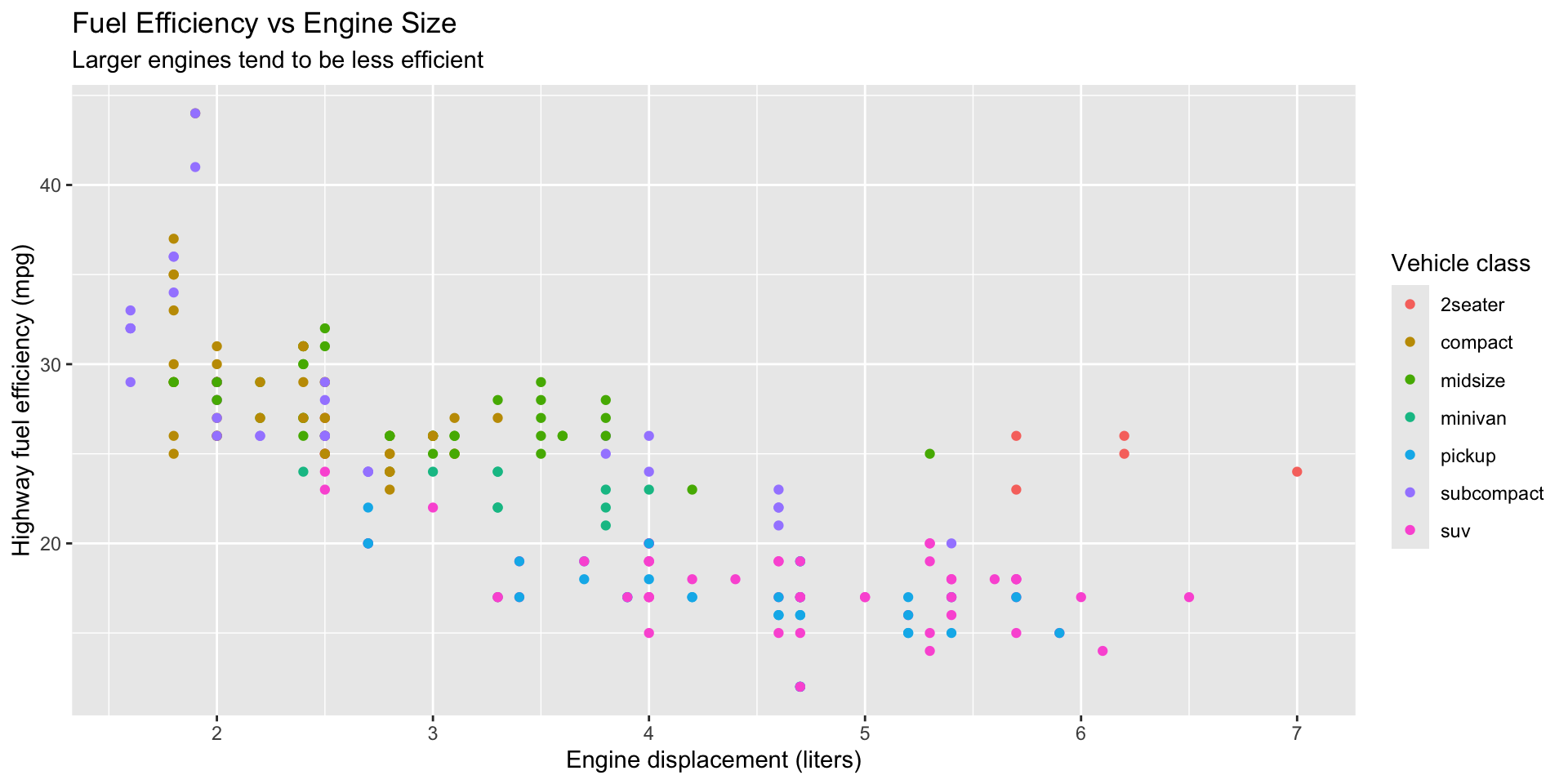 Labeled scatterplot titled 'Fuel Efficiency vs Engine Size' with subtitle, descriptive axis labels, and a legend for vehicle class — demonstrating how labs() makes a plot publication-ready.