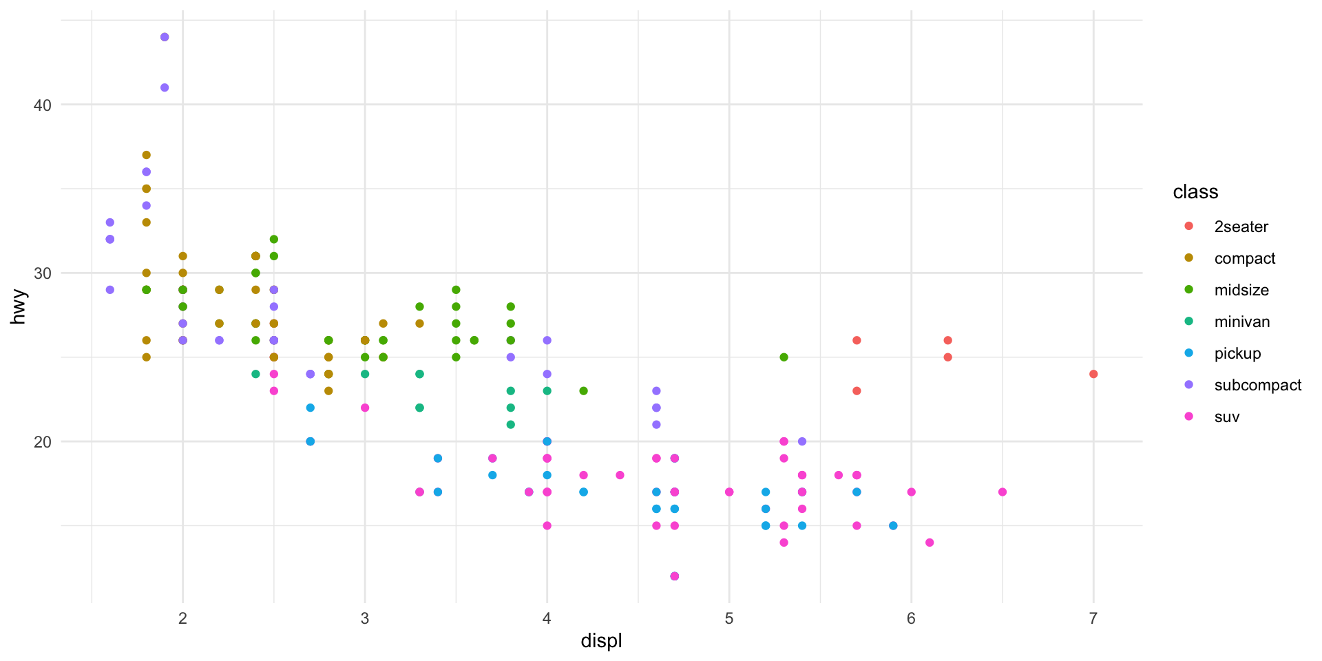 Scatterplot of engine displacement versus highway mpg colored by vehicle class using theme_minimal, which removes the gray background and gives the plot a clean, modern appearance.