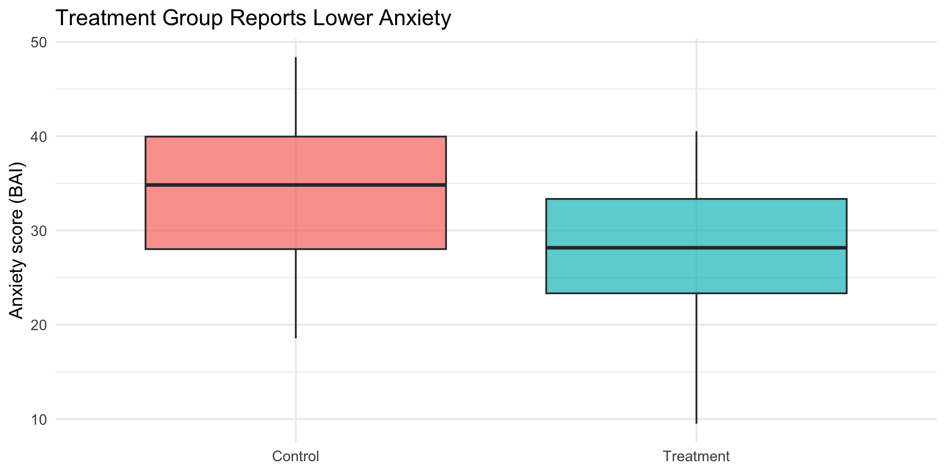 Side-by-side boxplots comparing anxiety scores (BAI) between a Control group and a Treatment group — the Treatment group has a visibly lower median anxiety score, demonstrating the same ggplot template applied to psychology data.