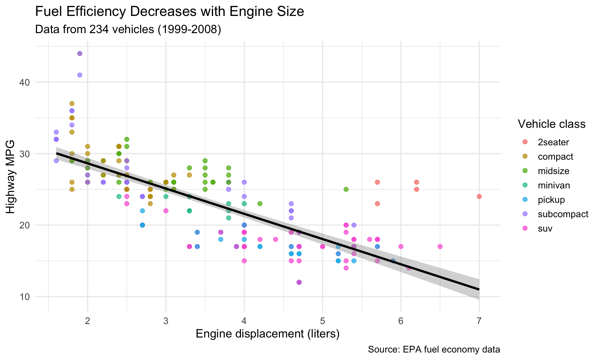 A polished scatterplot showing fuel efficiency decreasing with engine size, with points colored by vehicle class, a black linear trend line with confidence band, descriptive title and subtitle, proper axis labels, a caption citing the EPA data source, and a minimal theme.