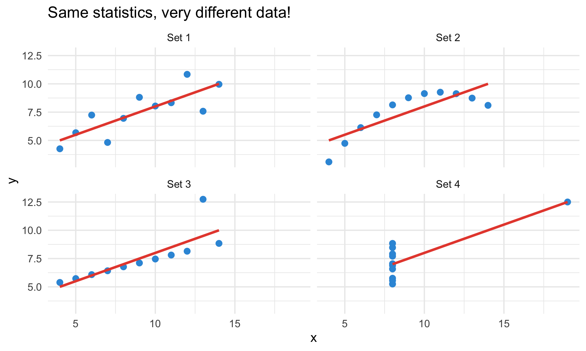 Four scatterplots of Anscombe's Quartet, each with an identical linear regression line but very different data patterns — one linear, one curved, one with an outlier, and one clustered with a single extreme point.