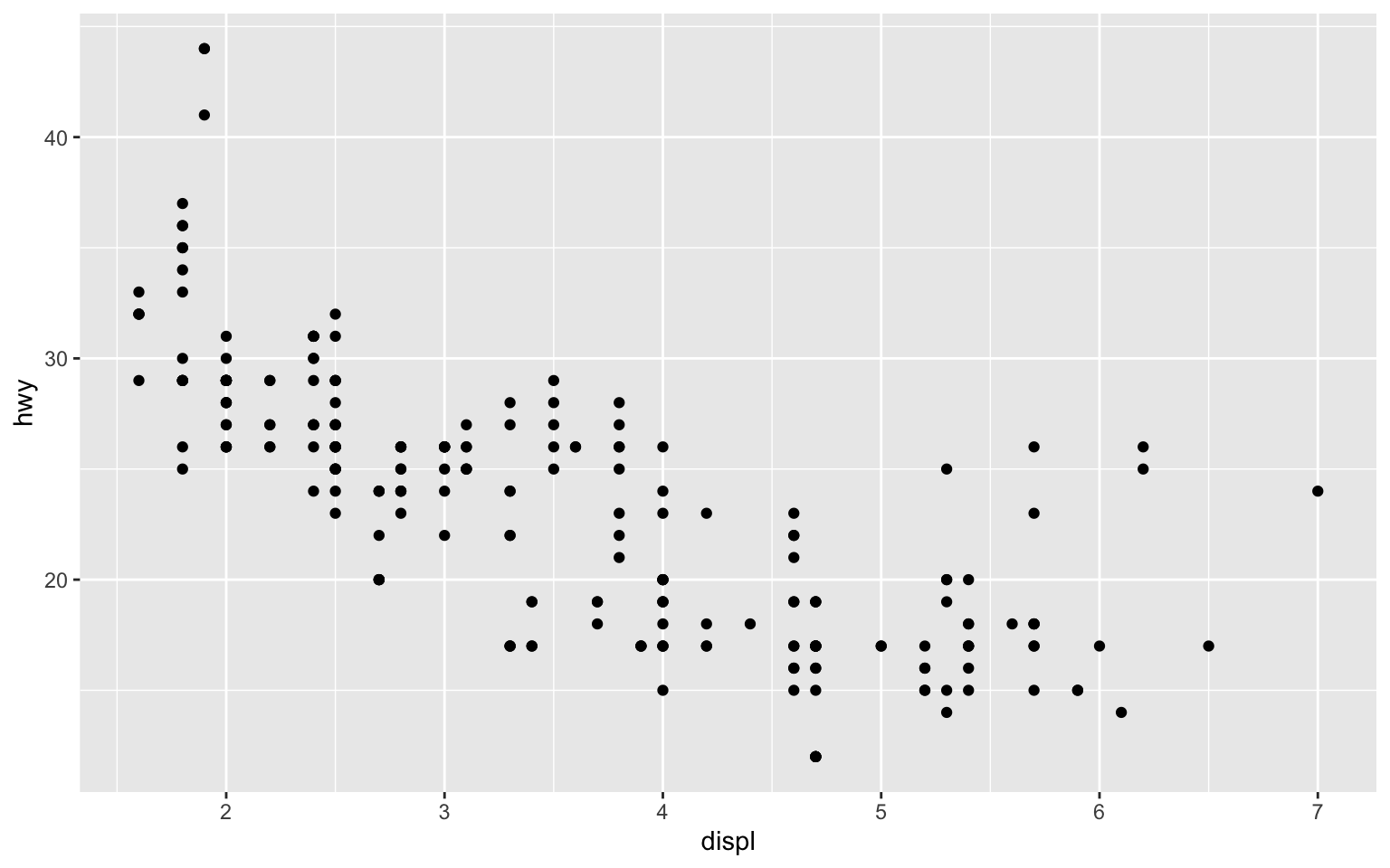 Scatterplot of engine displacement versus highway miles per gallon showing a negative curved relationship — cars with larger engines tend to get worse fuel economy.