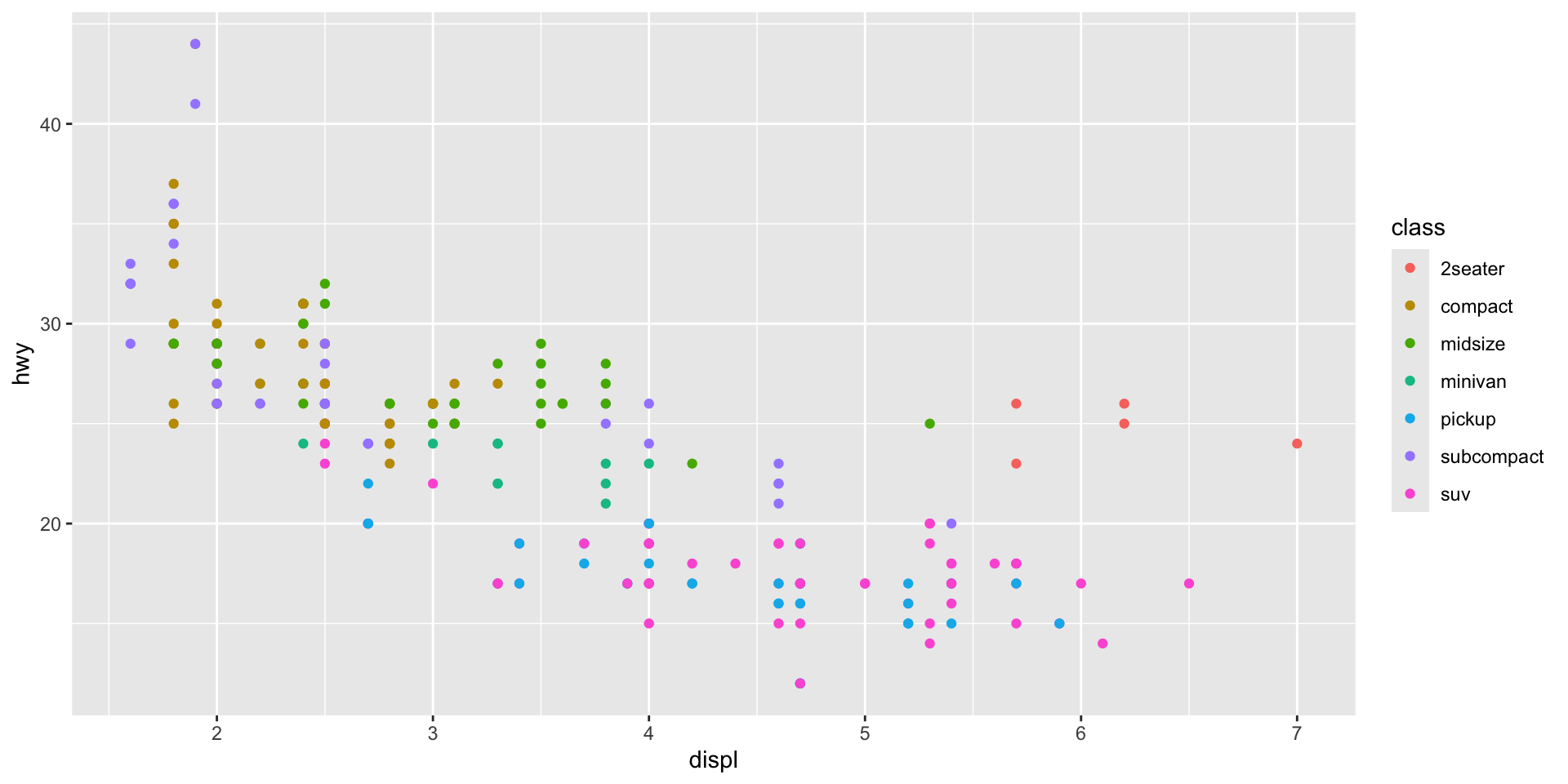 Scatterplot of engine displacement versus highway mpg with points colored by vehicle class, showing that compact and subcompact cars cluster at high mpg and low displacement while SUVs and pickups cluster at low mpg and high displacement.