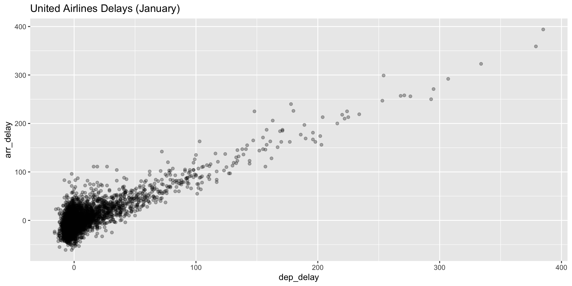 Scatterplot of departure delay versus arrival delay for United Airlines flights in January, showing a strong positive relationship — flights that depart late tend to arrive late by a similar amount.