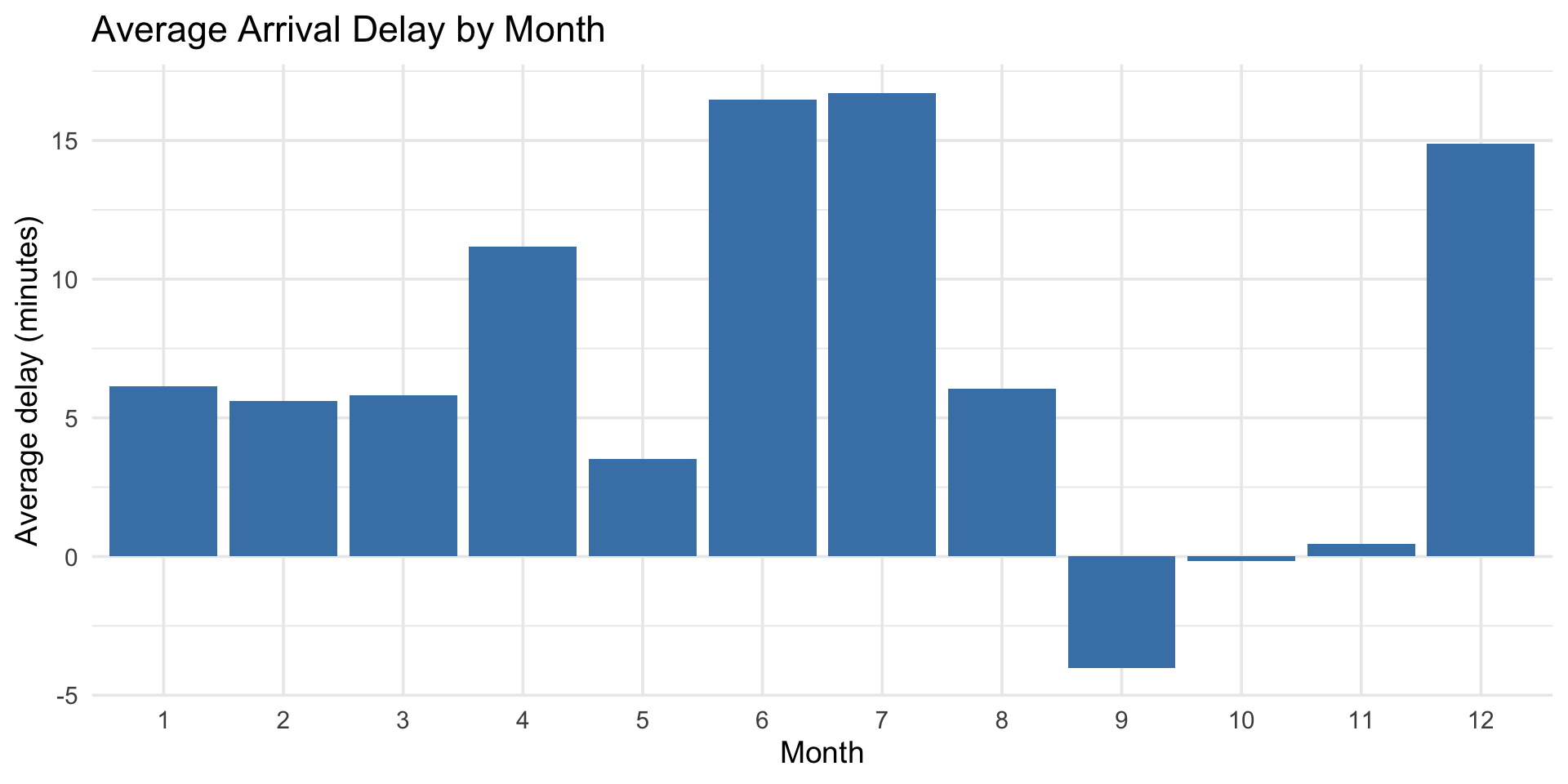 Bar chart of average arrival delay by month showing delays peak in summer (June and July) and are lowest in fall, demonstrating how a dplyr pipeline can feed directly into ggplot.