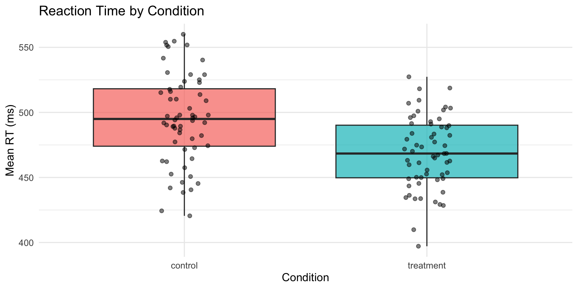 Boxplot with overlaid data points comparing mean reaction time between control and treatment conditions, showing the treatment group has slightly faster reaction times with similar spread.