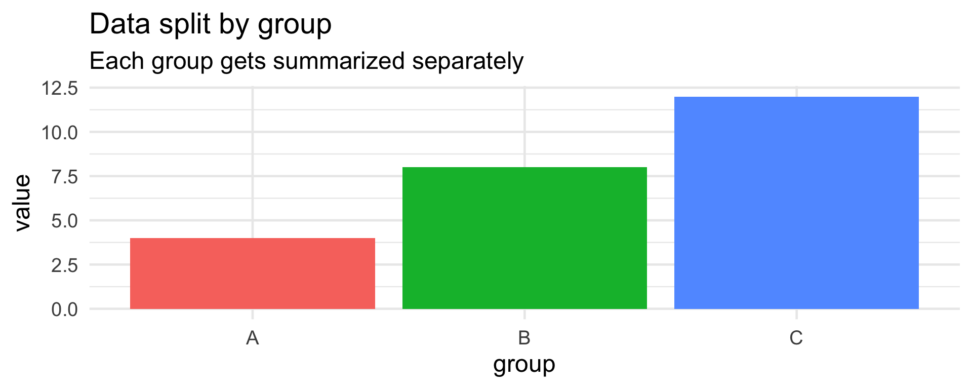 Bar chart showing data split into three groups (A, B, C) with different values in each, illustrating how group_by() separates data so each group is summarized independently.