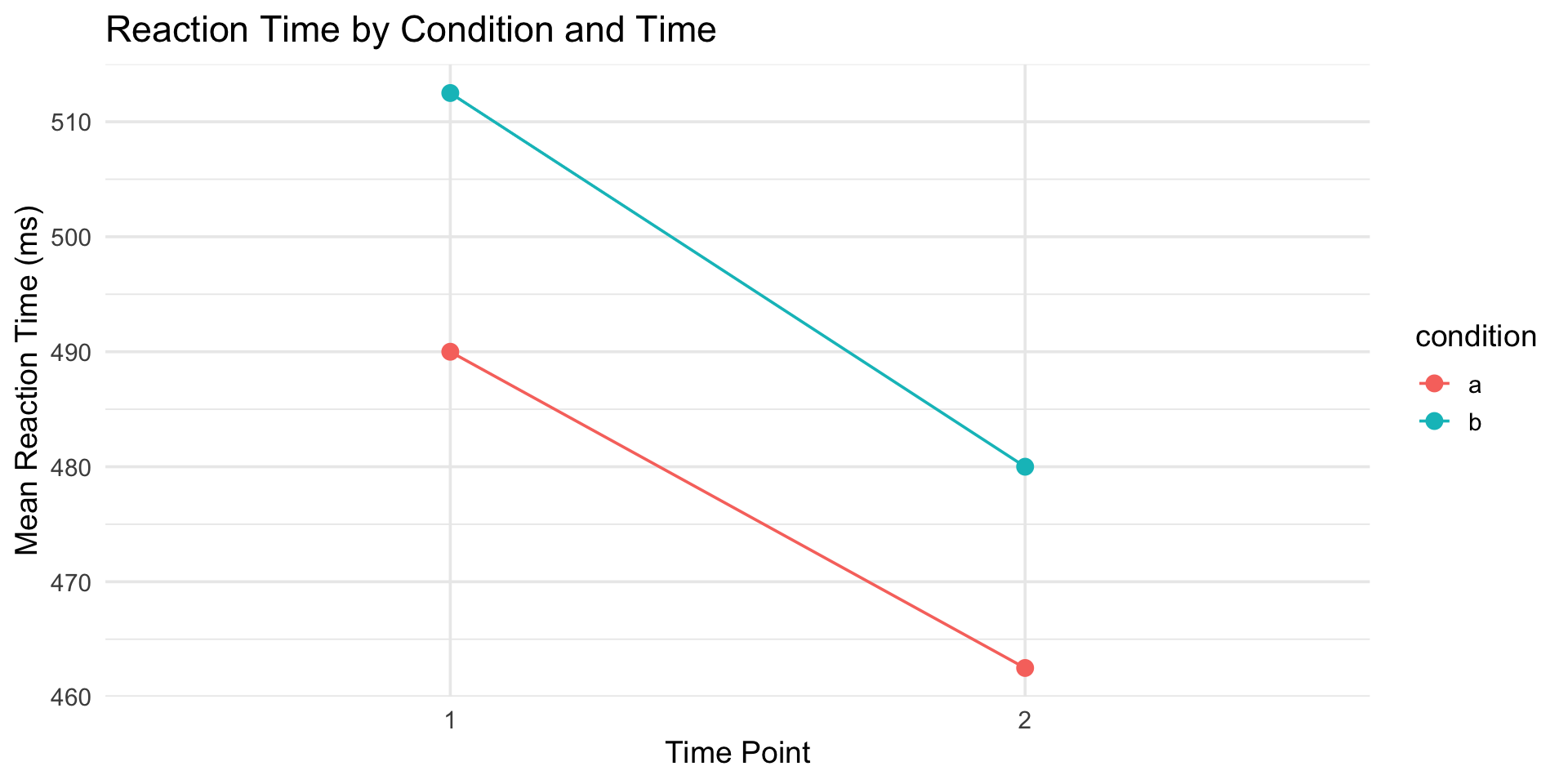 Line plot showing mean reaction times for conditions A and B at two time points. Both conditions decrease from time 1 to time 2, with condition B consistently slower than condition A.