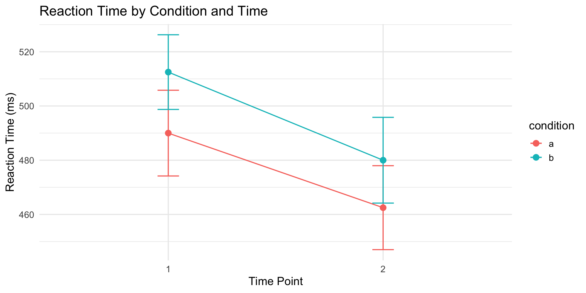 Line plot showing mean reaction times for conditions A and B at two time points, with error bars. Both conditions decrease from time 1 to time 2, with condition B consistently slower than condition A.
