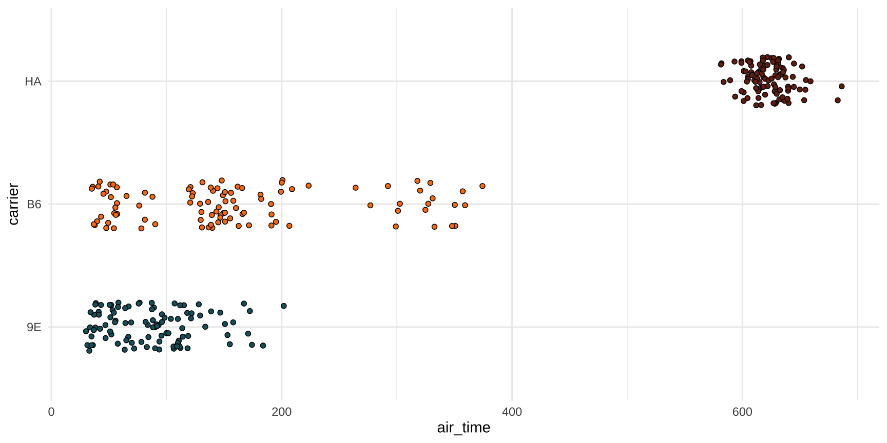 Same dot plot with a custom palette — teal for 9E, orange for B6, deep red-brown for HA. Legend removed.