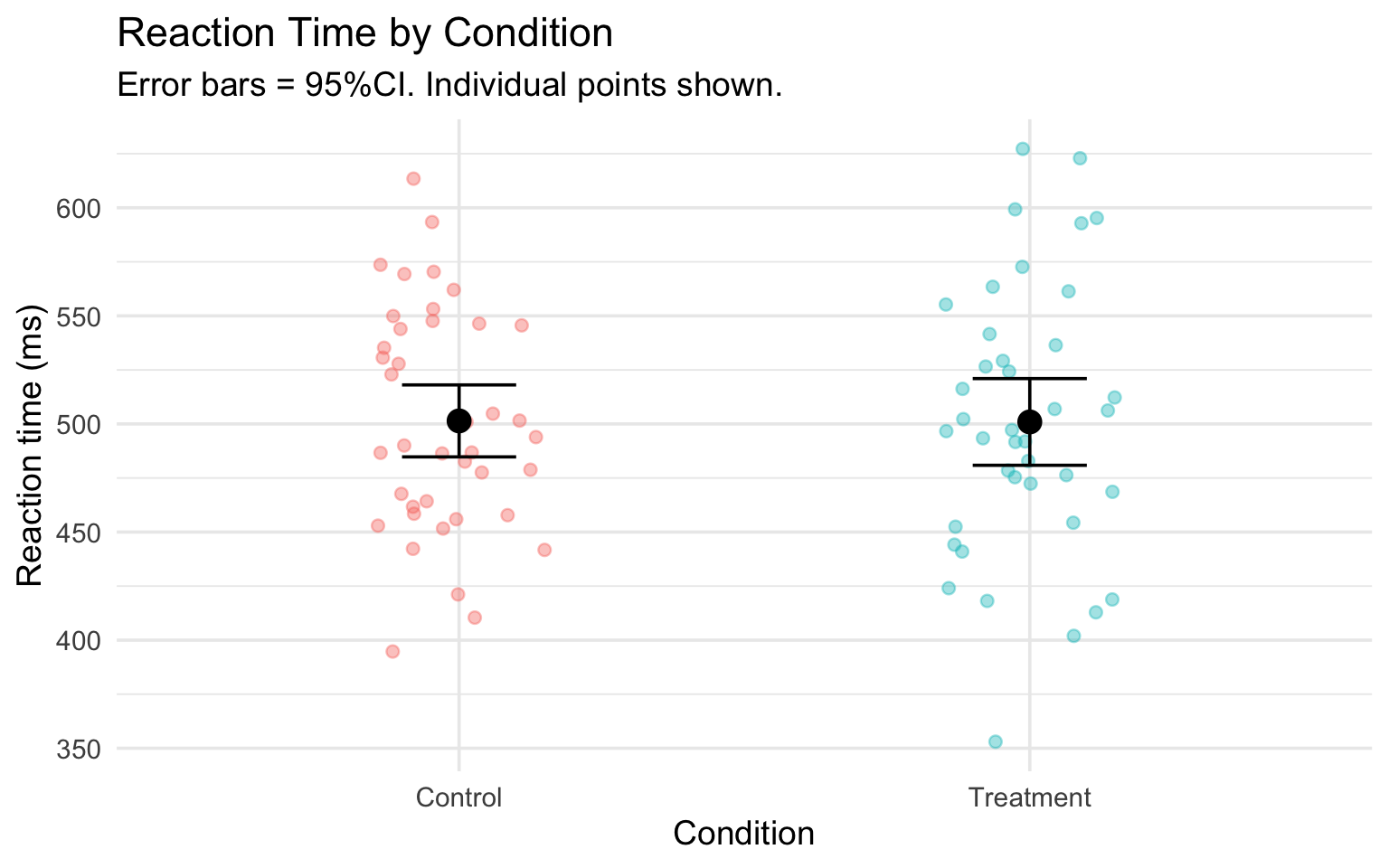 Dot plot showing individual reaction times as jittered points for each condition, with black dots marking the group means and error bars showing 95% confidence intervals. Individual variation is clearly visible behind the summary statistics.