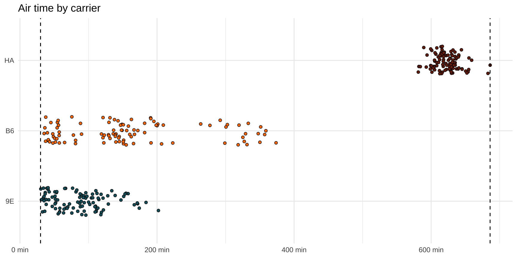 Same dot plot with two vertical dashed reference lines marking the overall shortest and longest flights in the sample.