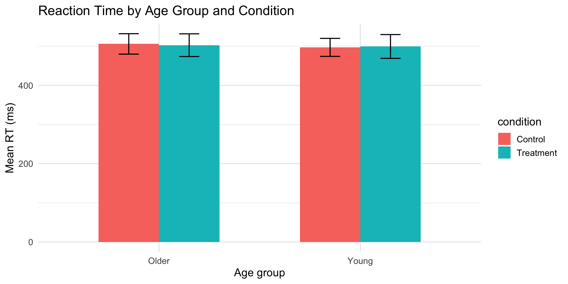 Grouped bar chart showing mean reaction time by age group and condition with dodged bars and error bars. Control and Treatment bars are side by side within each age group, allowing direct comparison across both factors.