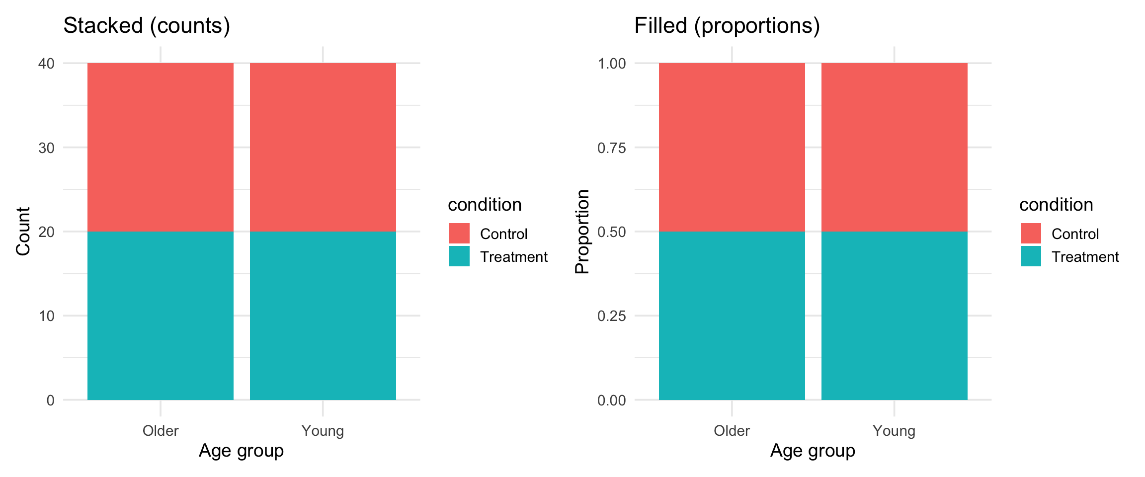 Side-by-side comparison of stacked and filled bar charts. The stacked chart shows raw counts of Control and Treatment observations by age group, while the filled chart normalizes each bar to 100% to compare proportions directly.