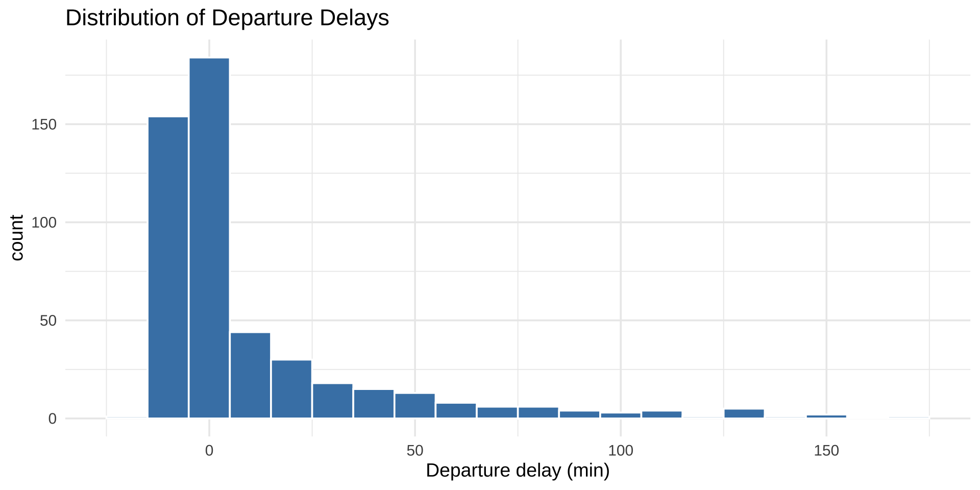 Histogram of departure delays in minutes with 10-minute bins, showing a right-skewed distribution: most flights depart close to on time, with a long tail of delayed flights.