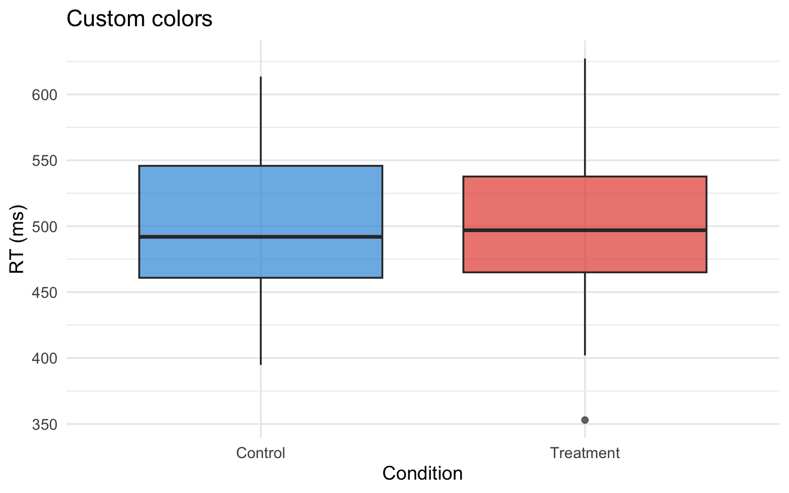 Boxplots of reaction time by condition using custom colors: blue for Control and red for Treatment, demonstrating how scale_fill_manual() applies specific hex color codes to groups.