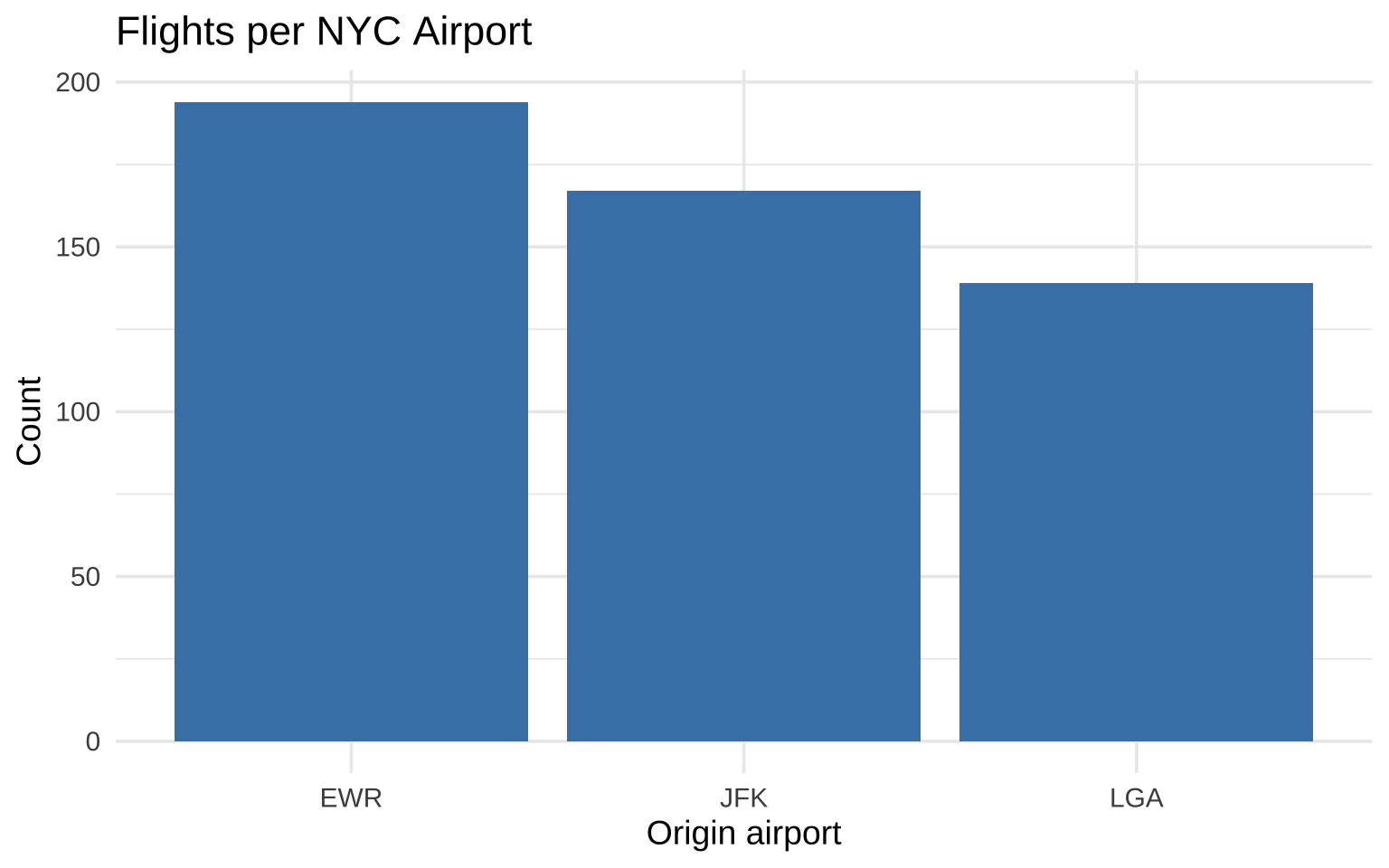 Bar chart showing the count of sampled flights by NYC airport of origin. EWR, JFK, and LGA each have a few hundred flights in the sample.