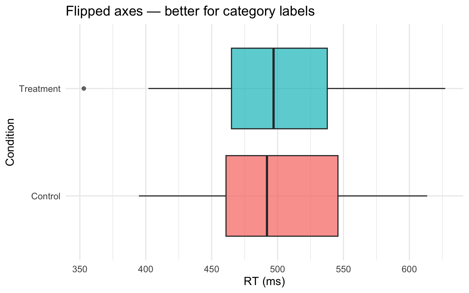 Horizontal boxplots of reaction time by condition, with categories on the y-axis and reaction time on the x-axis, demonstrating how flipped axes improve readability for categorical labels.