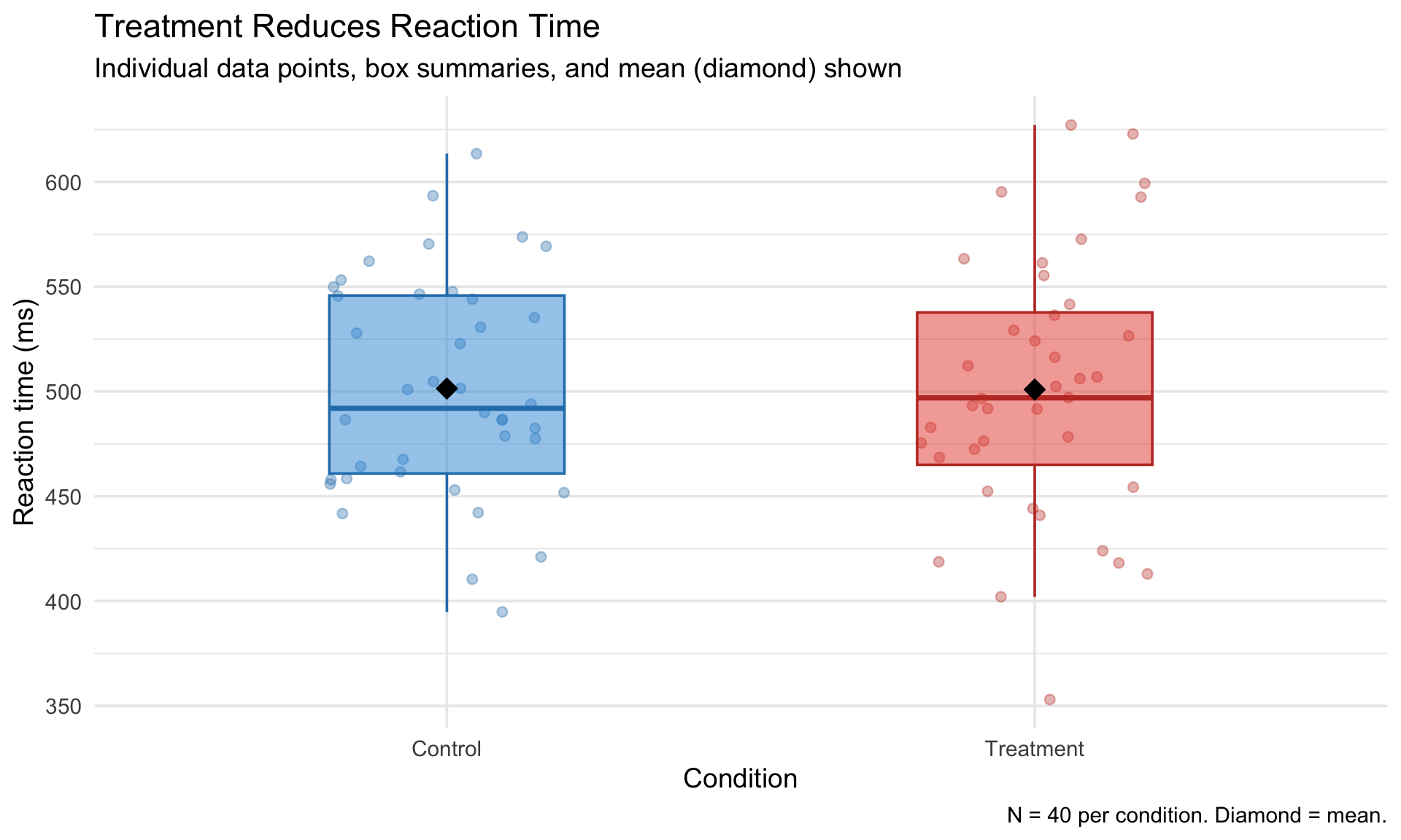 Polished figure combining jittered individual data points, boxplots, and diamond-shaped mean markers for reaction time by condition. Uses custom blue and red colors, informative title and subtitle, and a caption noting sample size and mean indicator.