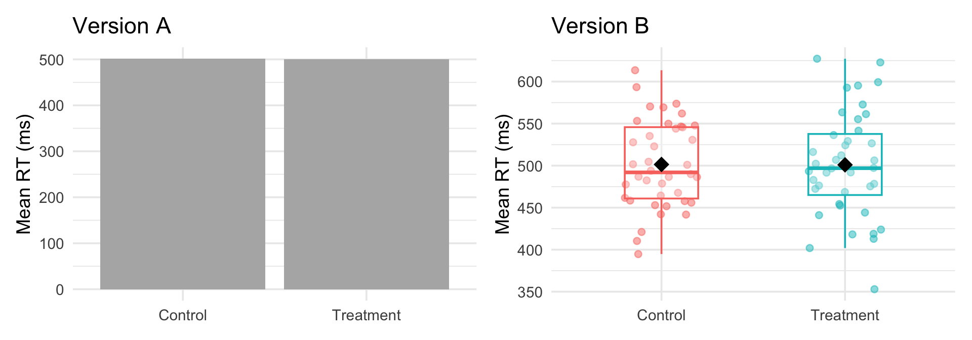 Side-by-side comparison of two plots using the same reaction time data. Version A is a plain bar chart of means that hides all variation. Version B overlays jittered individual data points, boxplots, and mean diamonds, revealing the full spread and overlap between Control and Treatment groups.