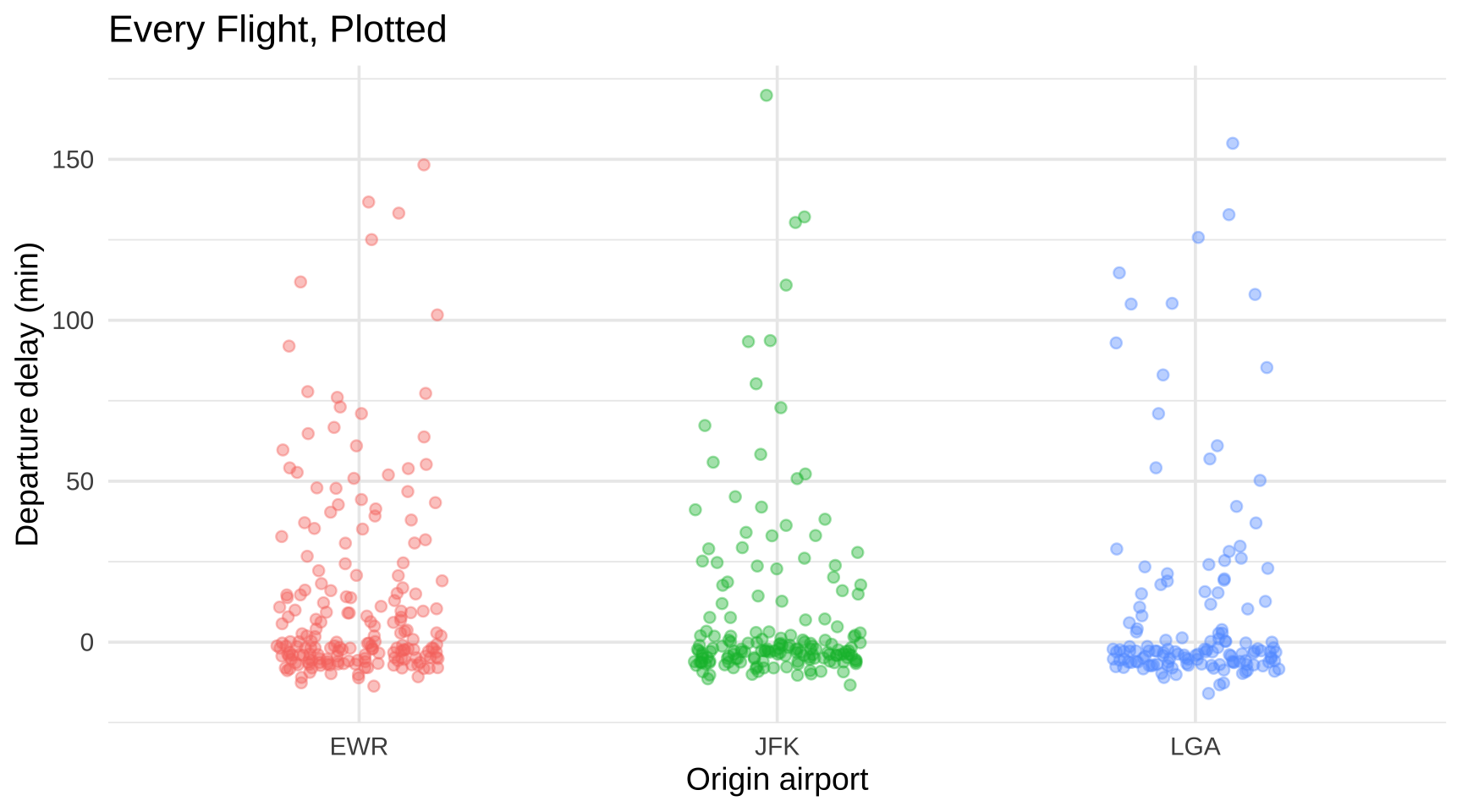 Jittered dot plot of departure delays by NYC airport. Each point is a single flight, with horizontal jitter so overlapping points are visible. All three airports show a dense cluster near zero and a sparse tail of long delays.