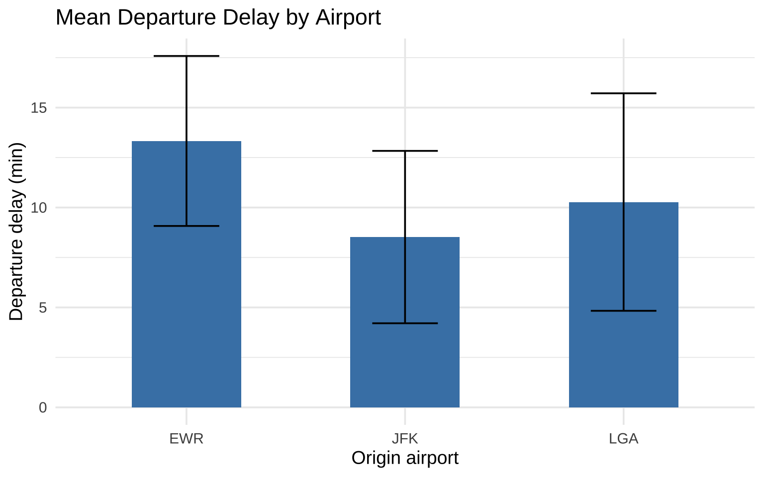 Bar chart showing mean departure delay by airport with 95% confidence interval error bars. Means are close to each other across the three airports, with overlapping error bars.